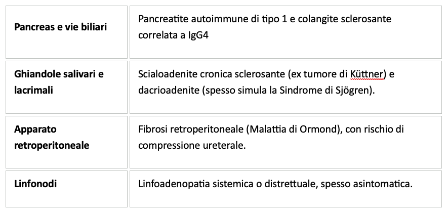 Malattia correlata a IgG4 - Manifestazioni Cliniche Principali