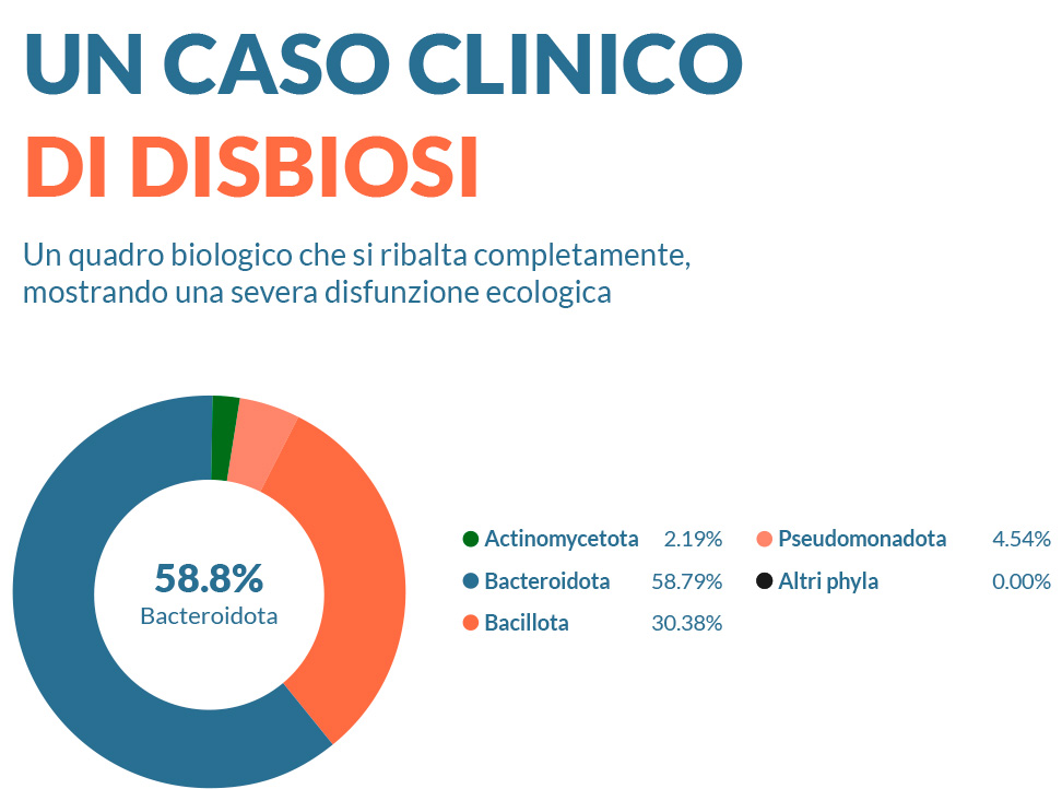 GUIDA ALLA LETTURA: CASO CLINICO DI DISBIOSI